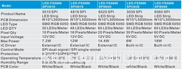 Digital LED Strip paramters
